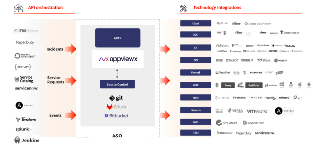 Zero Touch Provisioning | How does Zero-Touch Provisioning work?