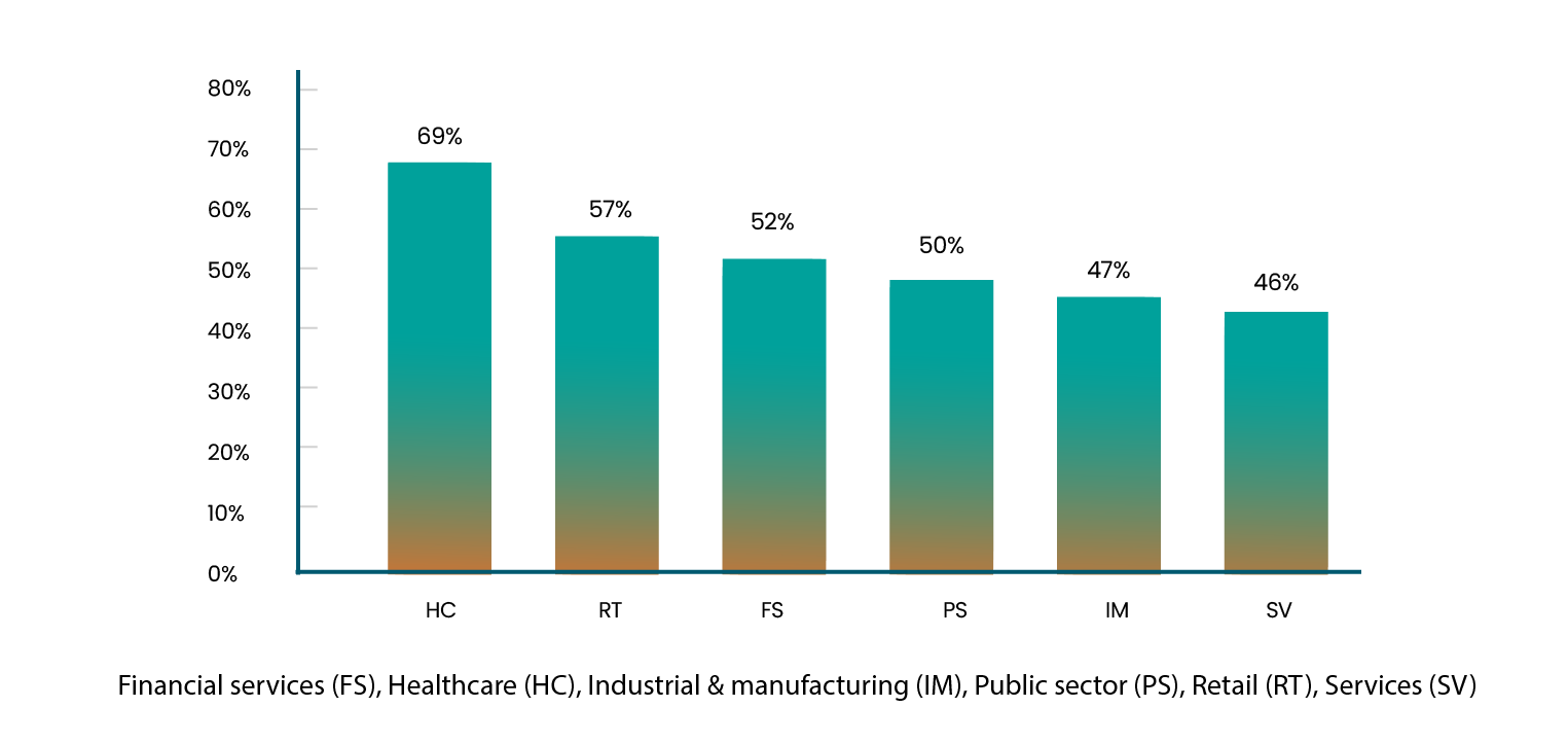 Industries investing more in managing certificates and keys than human identities