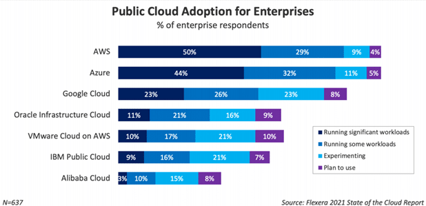 Public Cloud Adoption for Enterprises