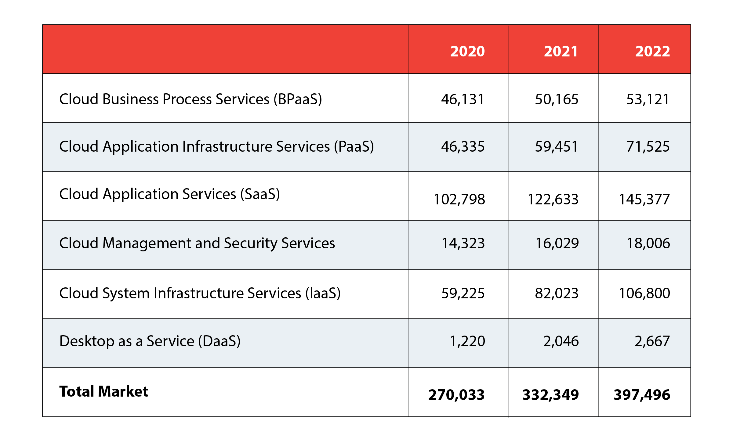 Worldwide Public Cloud Services End-User Spending Forecast (1)