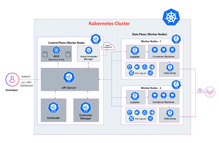 Kubernetes | What are Kubernetes networking and load balancing?