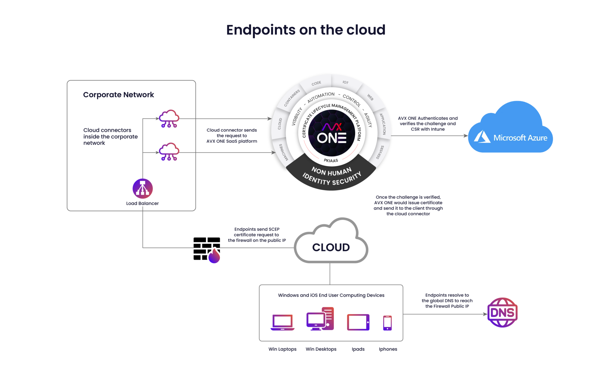 AppViewX Integration with Intune for Certificate Automation