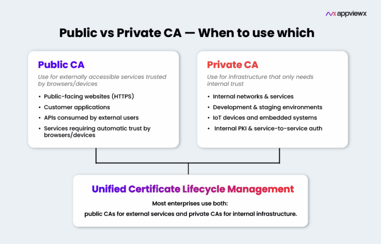 Private CA vs Public CA: When to Use - AppViewX