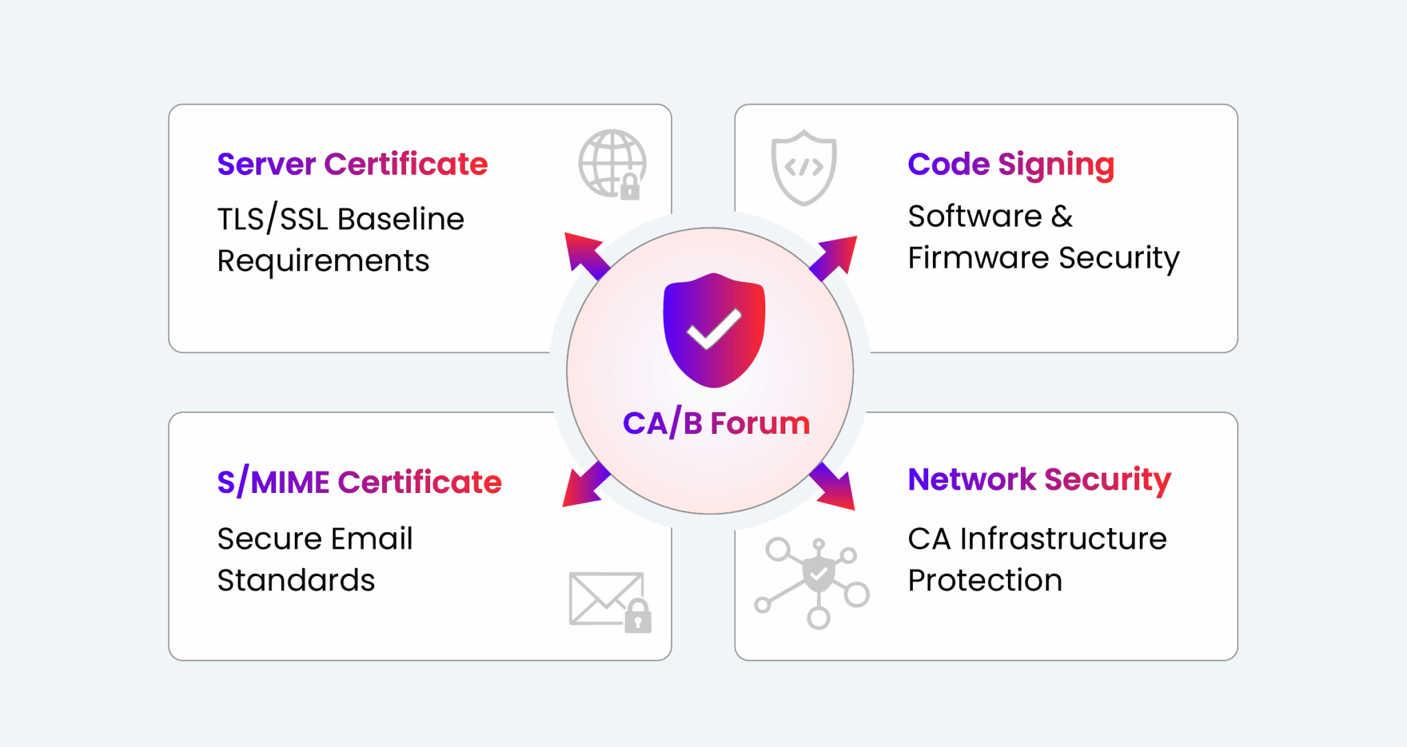 Certificate Authority/Browser Forum (CA/Browser Forum)
