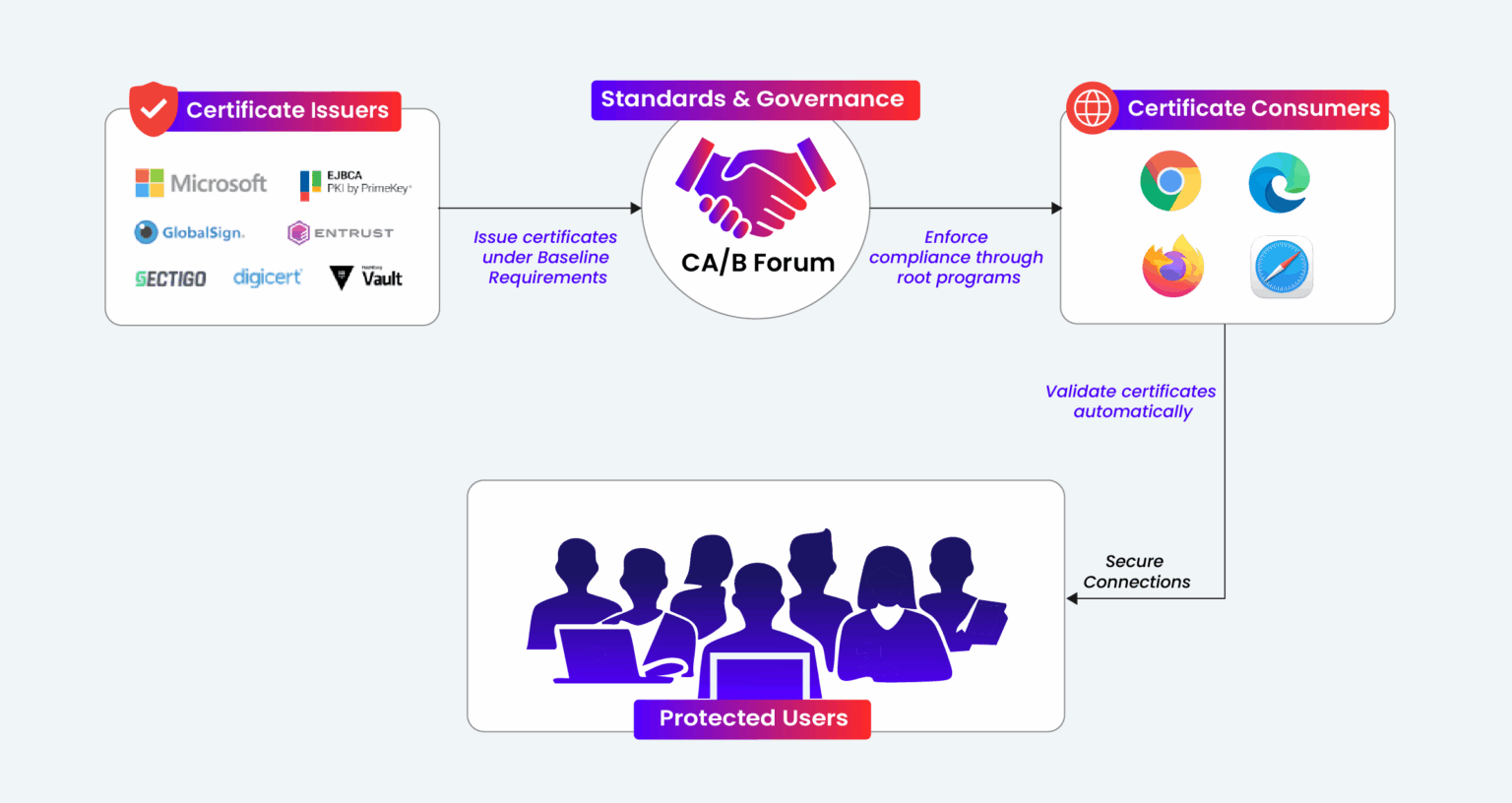 Certificate Authority/Browser Forum (CA/Browser Forum)