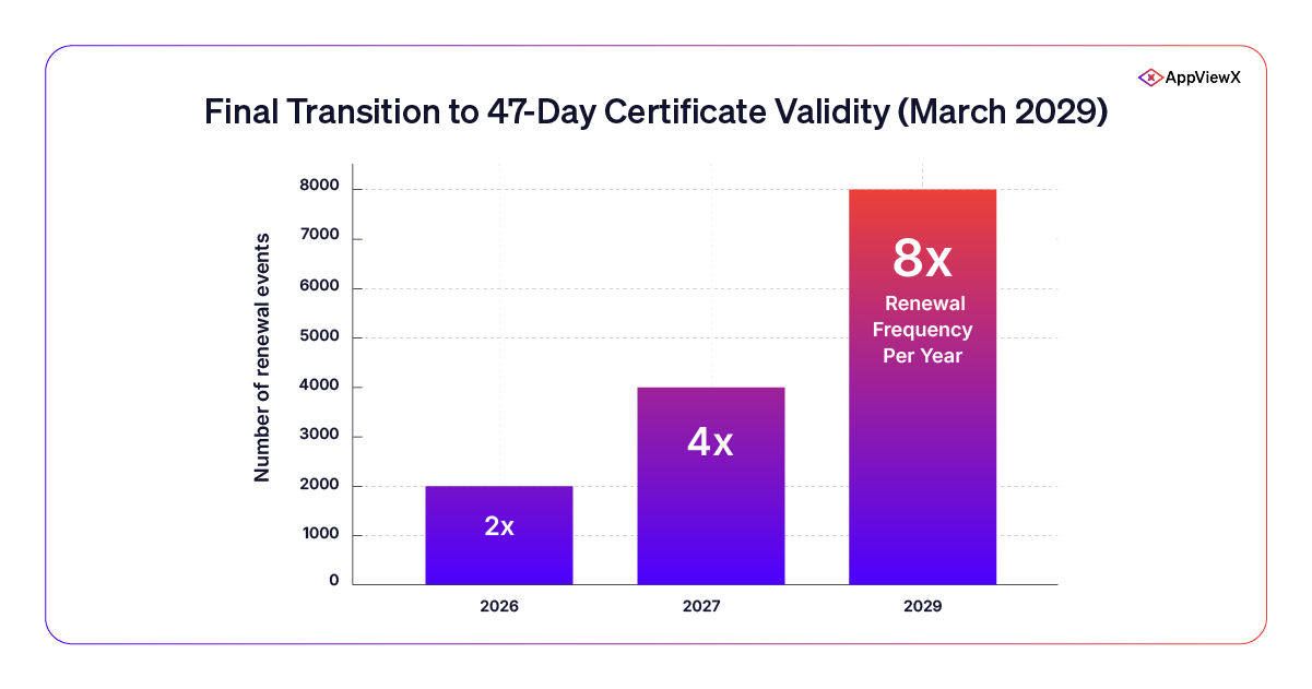 Certificate renewal frequency impact showing 8x increase in renewal events under 47-day validity