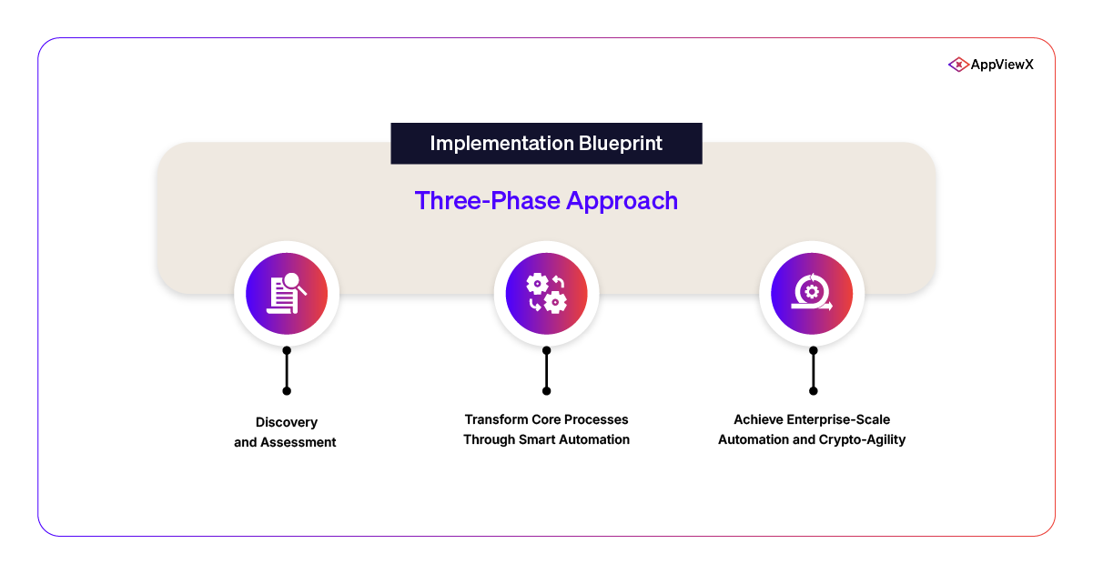 Implementation blueprint showing three automation phases