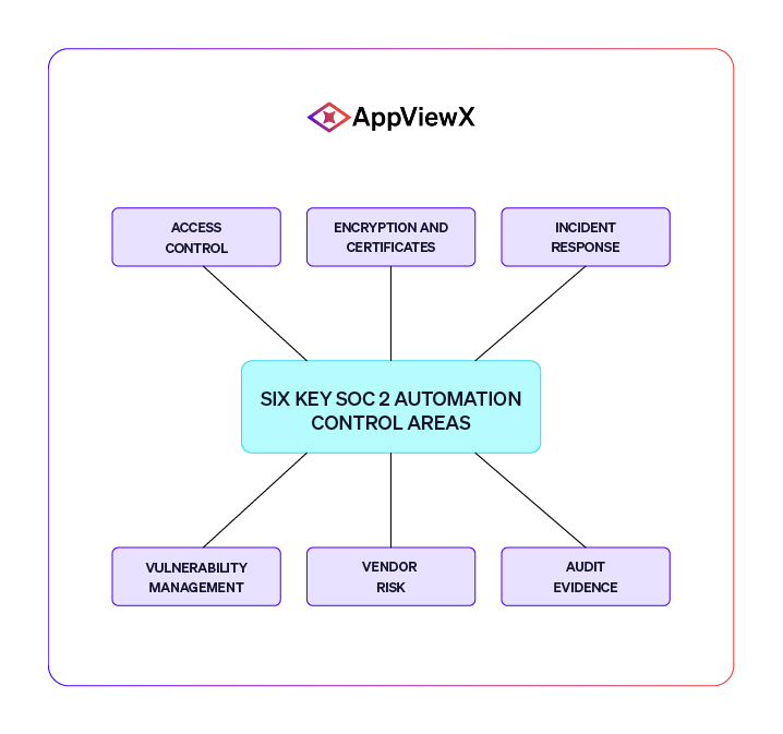 Six key SOC 2 automation control areas: Access Control, Encryption and Certificates, Incident Response, Vulnerability Management, Vendor Risk, and Audit Evidence