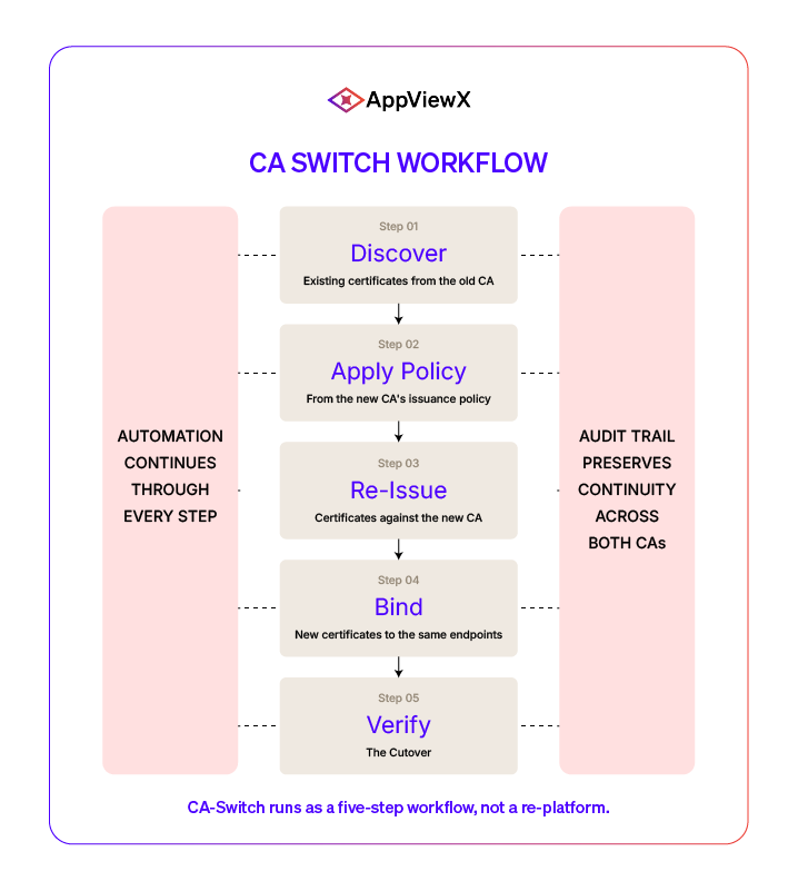 CA switch workflow CA-Switch five-step workflow showing discover, apply policy, re-issue, bind, and verify stages, with automation continuing through every step and audit trails preserving continuity across both CAs