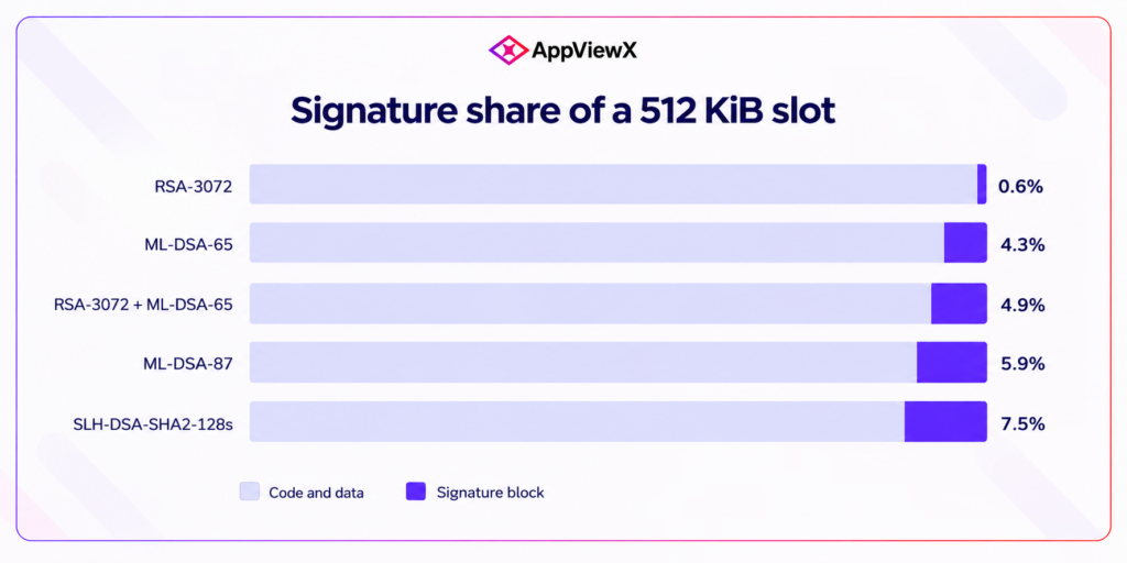 Signature block share of a 512 KiB firmware slot.