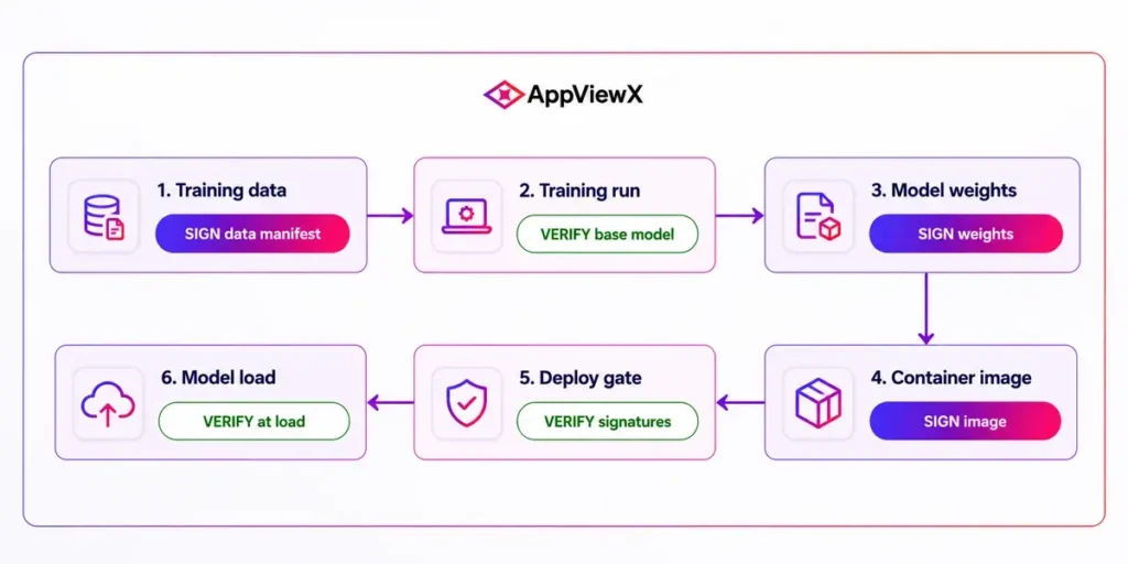 Signing and verification points in an AI release pipeline.